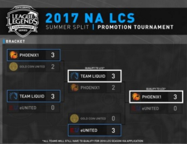 League of Legends, LCS, NA, Infographic, eSports